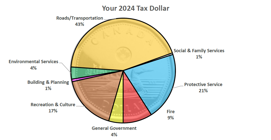 Your 2024 Tax Dollar